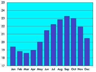 Tenerife Sea Temperature