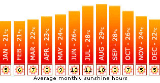 Fuerteventura Average Monthly Temprature