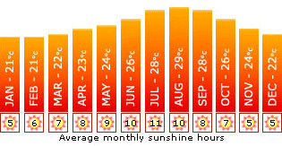 Gran Canaria Climate Chart